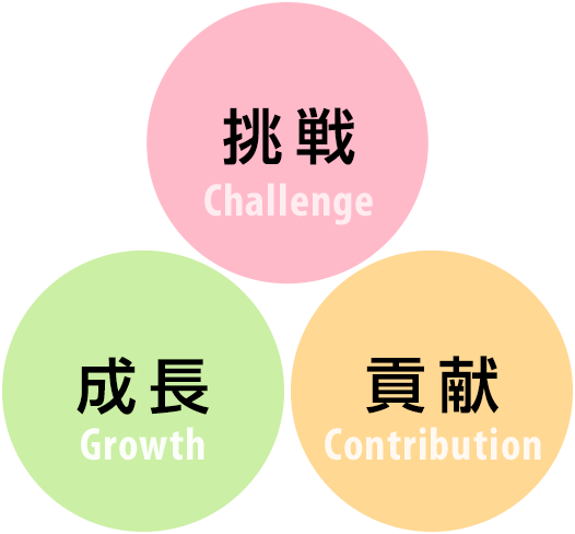 成長・挑戦・貢献