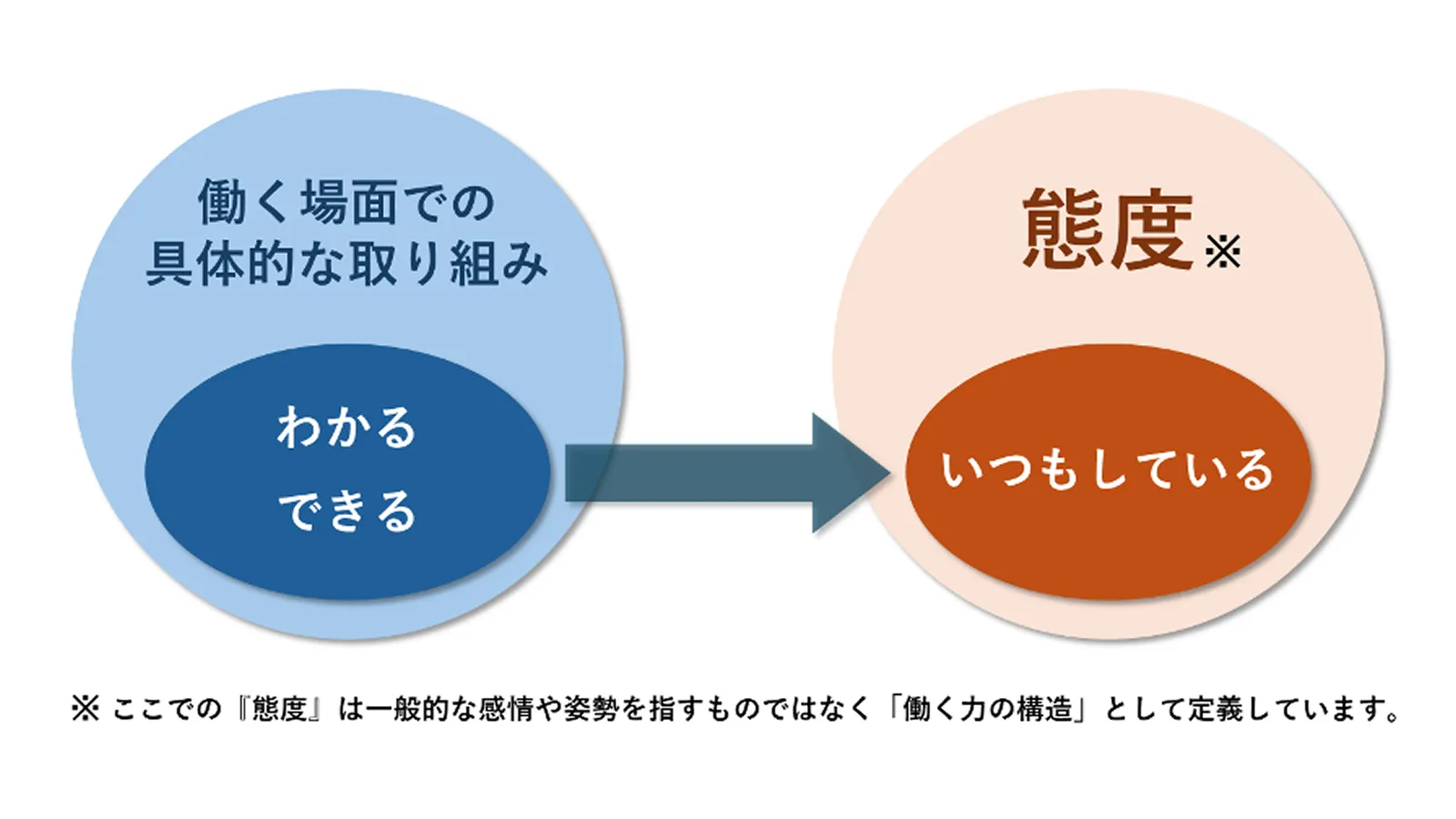 仕事に向かう力=『働く態度』