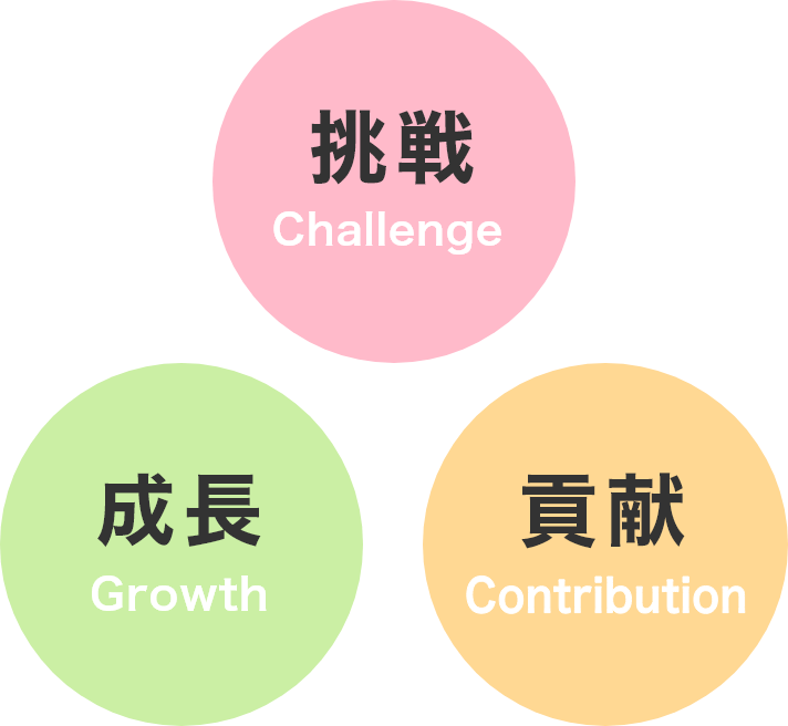 企業理念「挑戦・成長・貢献」