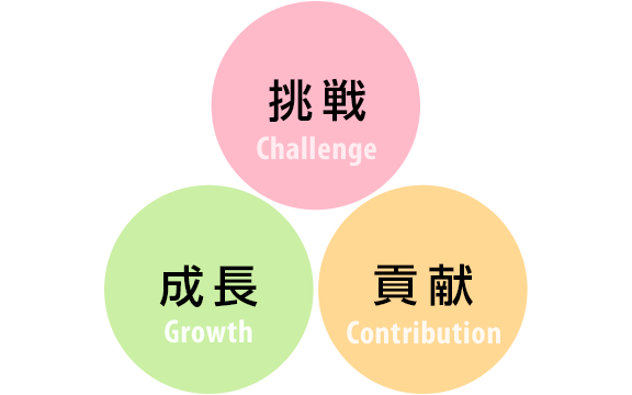成長、挑戦、貢献